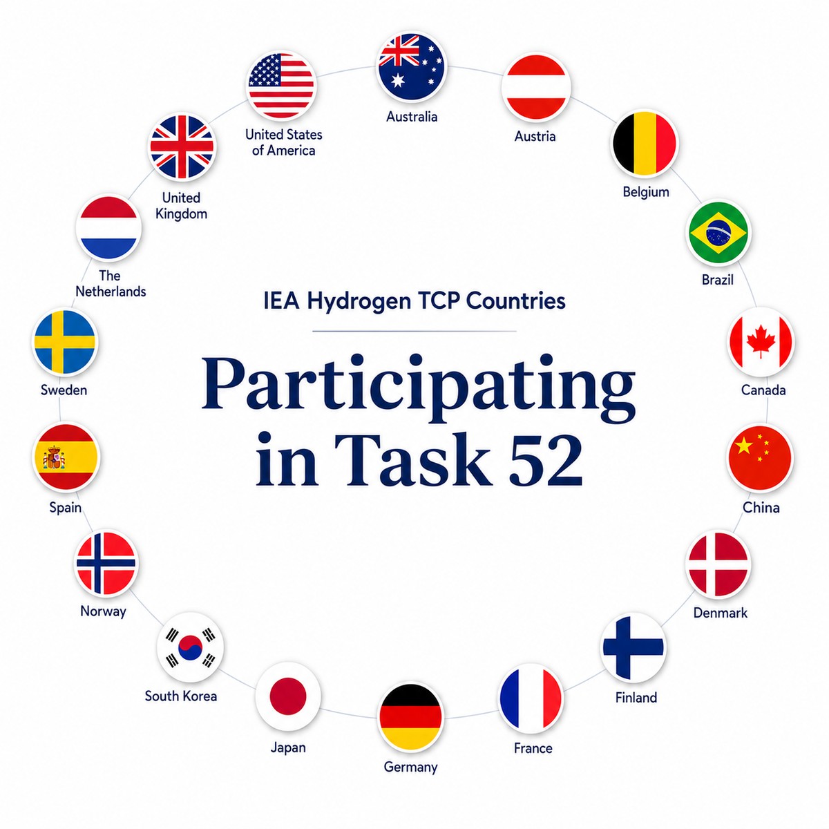 The IEA Hydrogen TCP countries participating in Task 52: Australia, Austria, Belgium, Brazil, Canada, China, Denmark, Finland, France, Germany, Italy, Japan, South Korea, Norway, Spain, Sweden, the Netherlands, the United Kingdom and the United States — shown as national flags arranged in a circle.